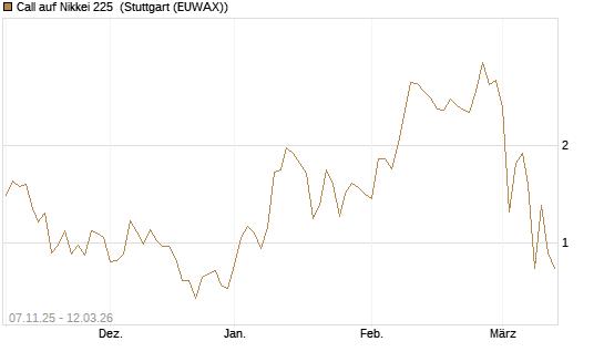 Call auf Nikkei 225 [Société Générale Effekten GmbH] Chart