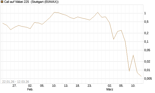 Call auf Nikkei 225 [Société Générale Effekten GmbH] Chart