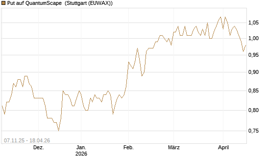Put auf QuantumScape [Vontobel] Chart