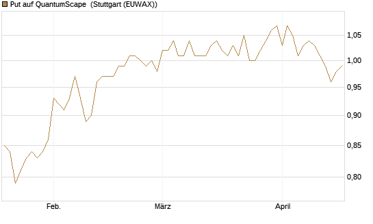 Put auf QuantumScape [Vontobel] Chart