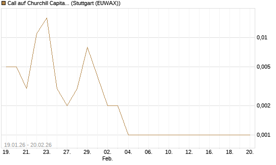 Call auf Churchill Capital Corp [Vontobel] Chart