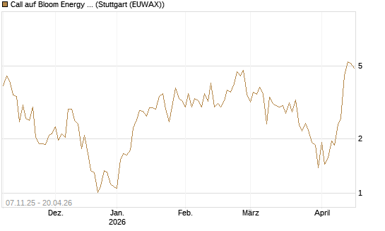 Call auf Bloom Energy A [Vontobel] Chart