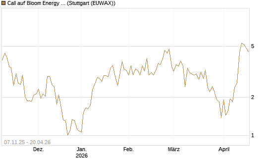 Call auf Bloom Energy A [Vontobel] Chart