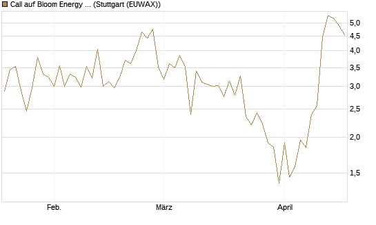 Call auf Bloom Energy A [Vontobel] Chart