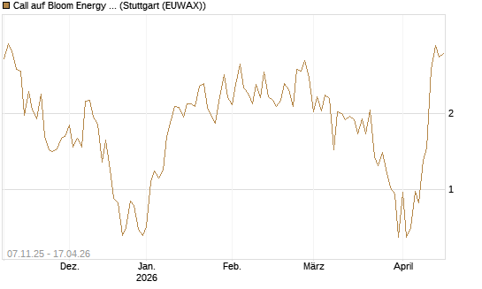 Call auf Bloom Energy A [Vontobel] Chart