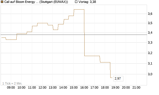 Call auf Bloom Energy A [Vontobel] Chart