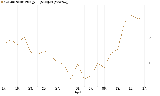 Call auf Bloom Energy A [Vontobel] Chart
