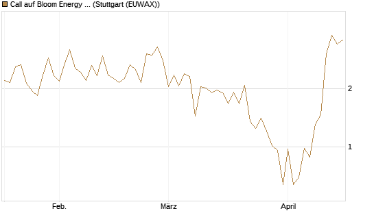 Call auf Bloom Energy A [Vontobel] Chart