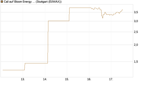 Call auf Bloom Energy A [Vontobel] Chart