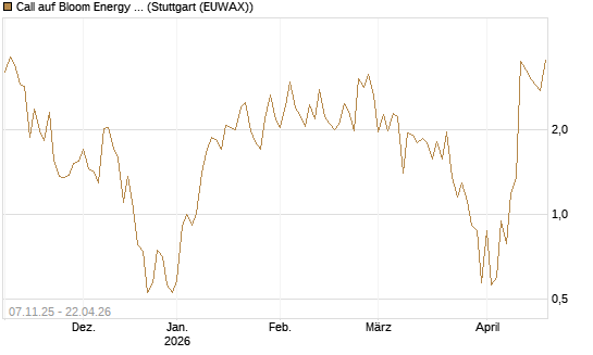 Call auf Bloom Energy A [Vontobel] Chart
