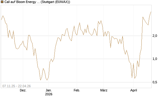 Call auf Bloom Energy A [Vontobel] Chart
