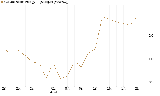 Call auf Bloom Energy A [Vontobel] Chart
