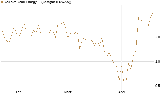 Call auf Bloom Energy A [Vontobel] Chart