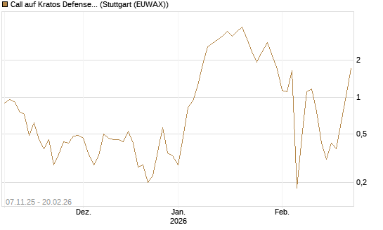 Call auf Kratos Defense & Security Solutions Inc. [Vontobel] Chart