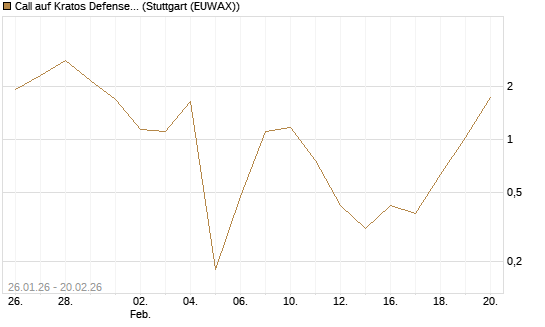 Call auf Kratos Defense & Security Solutions Inc. [Vontobel] Chart