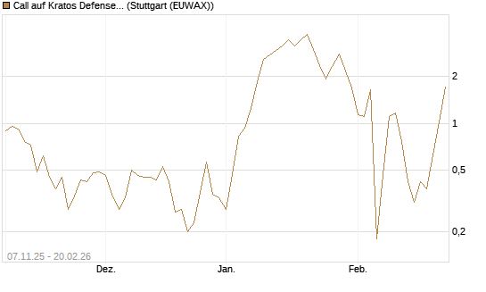 Call auf Kratos Defense & Security Solutions Inc. [Vontobel] Chart