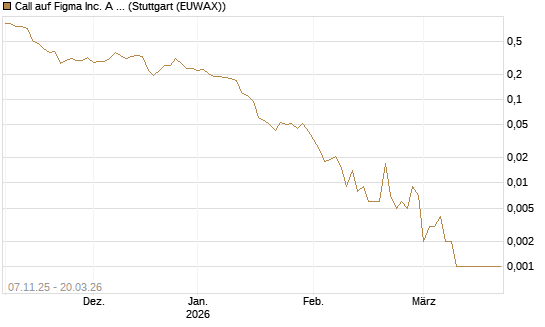 Call auf Figma Inc. A O.N. [Vontobel] Chart