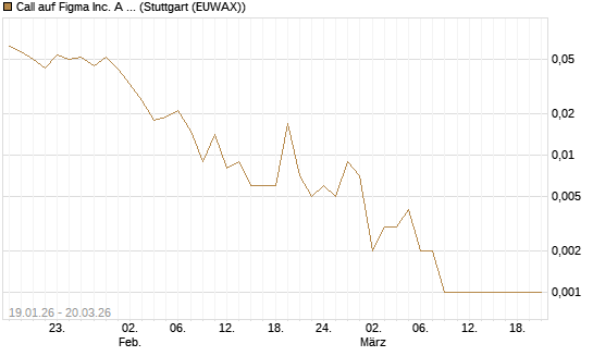 Call auf Figma Inc. A O.N. [Vontobel] Chart