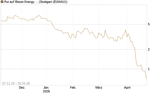 Put auf Bloom Energy A [Vontobel] Chart