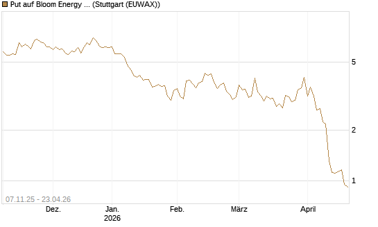 Put auf Bloom Energy A [Vontobel] Chart