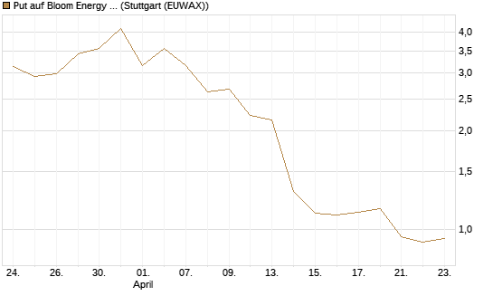 Put auf Bloom Energy A [Vontobel] Chart