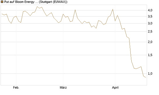 Put auf Bloom Energy A [Vontobel] Chart