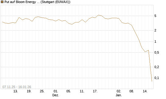 Put auf Bloom Energy A [Vontobel] Chart