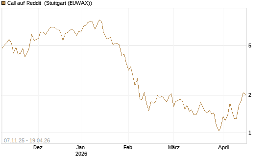 Call auf Reddit [Vontobel] Chart