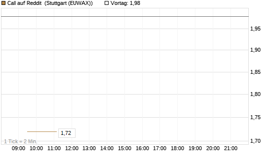 Call auf Reddit [Vontobel] Chart