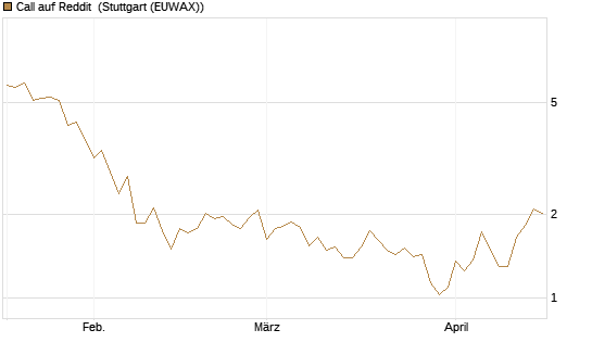 Call auf Reddit [Vontobel] Chart