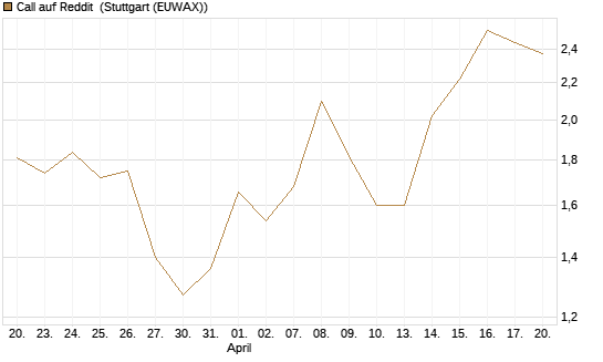 Call auf Reddit [Vontobel] Chart
