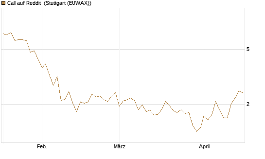 Call auf Reddit [Vontobel] Chart