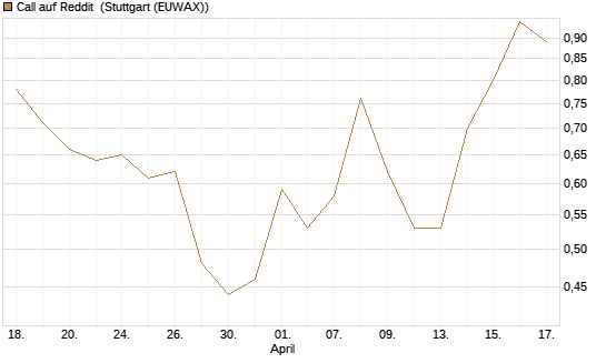Call auf Reddit [Vontobel] Chart