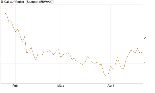Call auf Reddit [Vontobel] Chart