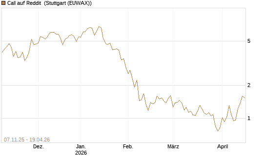 Call auf Reddit [Vontobel] Chart