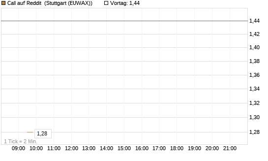 Call auf Reddit [Vontobel] Chart
