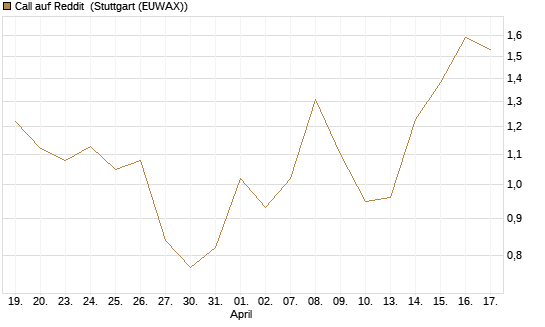 Call auf Reddit [Vontobel] Chart