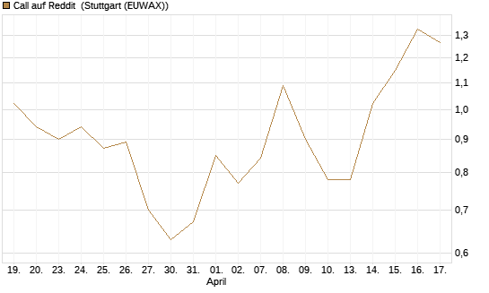 Call auf Reddit [Vontobel] Chart