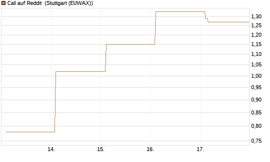 Call auf Reddit [Vontobel] Chart
