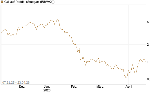 Call auf Reddit [Vontobel] Chart