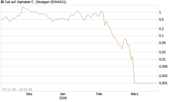 Call auf Alphabet C [Société Générale Effekten GmbH] Chart