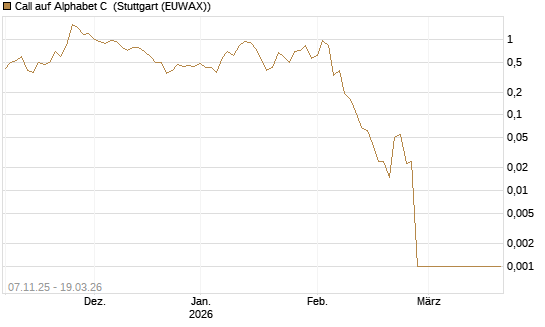 Call auf Alphabet C [Société Générale Effekten GmbH] Chart