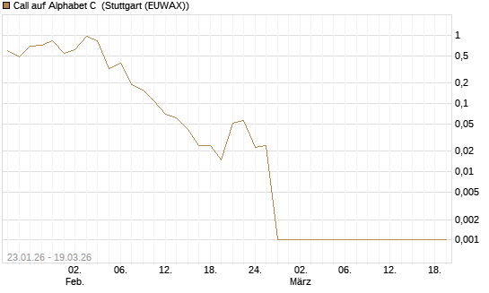 Call auf Alphabet C [Société Générale Effekten GmbH] Chart