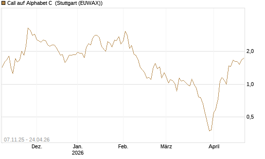 Call auf Alphabet C [Société Générale Effekten GmbH] Chart