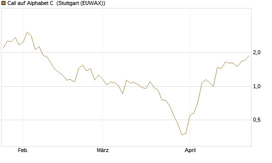 Call auf Alphabet C [Société Générale Effekten GmbH] Chart