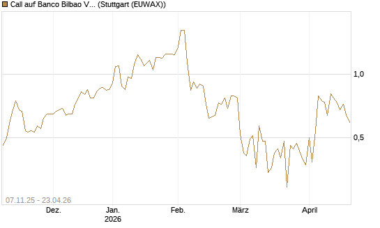 Call auf Banco Bilbao Vizcaya Argentari [DZ BANK AG] Chart
