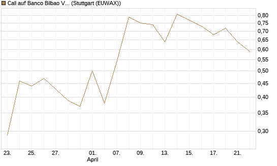 Call auf Banco Bilbao Vizcaya Argentari [DZ BANK AG] Chart