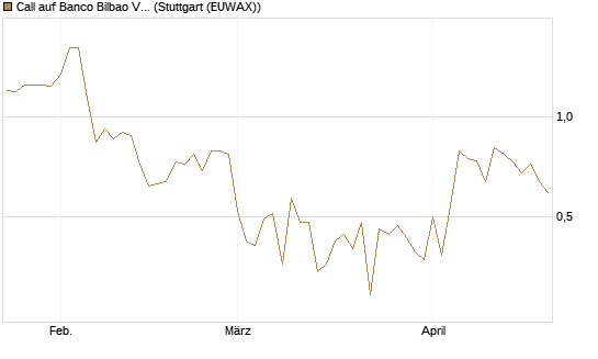 Call auf Banco Bilbao Vizcaya Argentari [DZ BANK AG] Chart