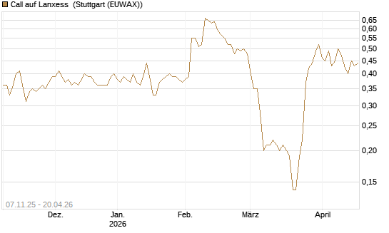 Call auf Lanxess [DZ BANK AG] Chart