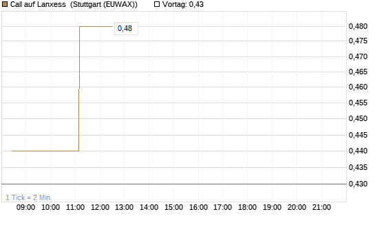 Call auf Lanxess [DZ BANK AG] Chart